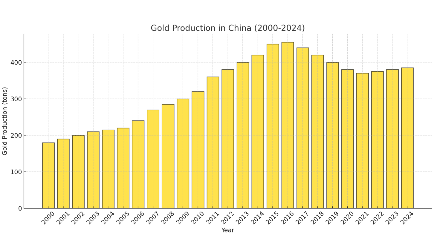Wydobycie złota w Chinach w latach 2000-2024